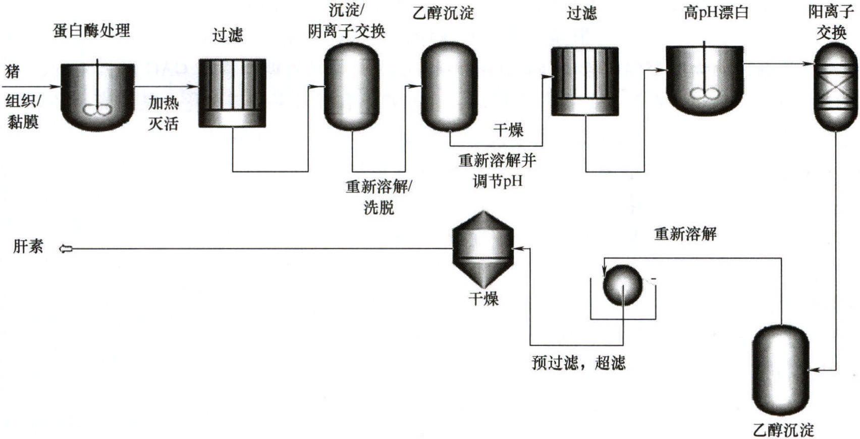 7.4 肝素的工业化生产